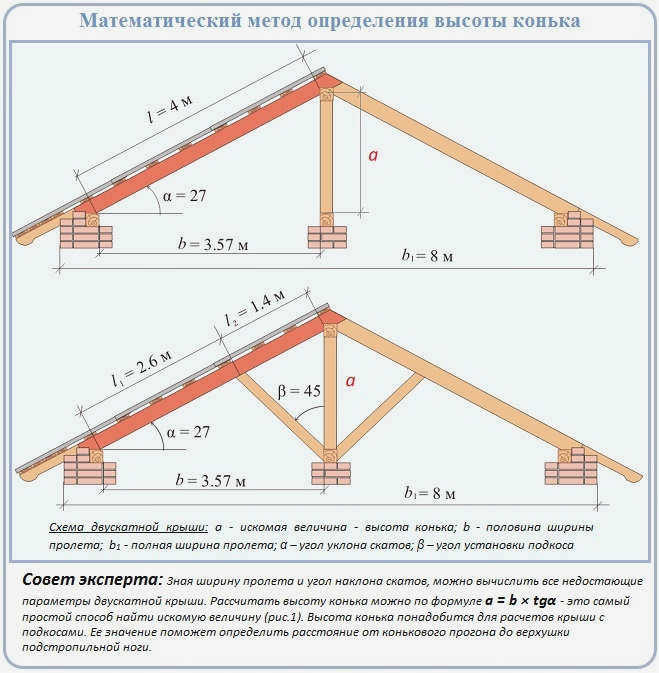По какой формуле рассчитывается высота конька скатной крыши?