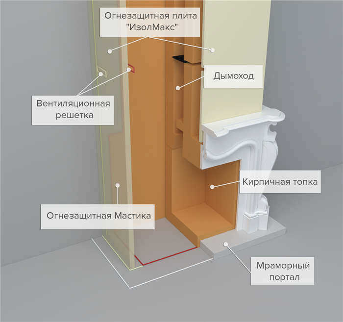 Огнезащита печи с помощью плит из силиката кальция
