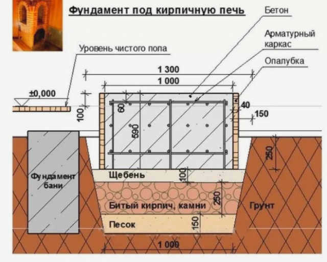 Фундамент под кирпичную банную печь