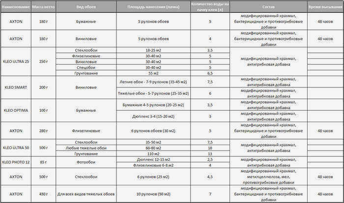 Применение обойного клея