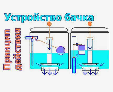 Как работает клапан наполнения и смыва