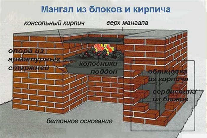 Популярная модель мангала из блоков и кирпича своими руками