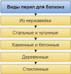 фото типов балконных перил