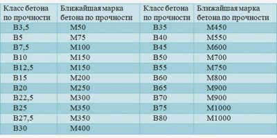Бетон с20 25 какого класса?