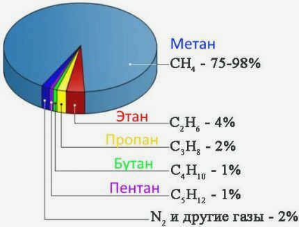 Состав газа в процентах