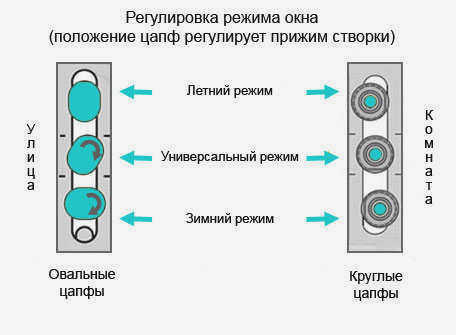 Регулировка режима открывания окна