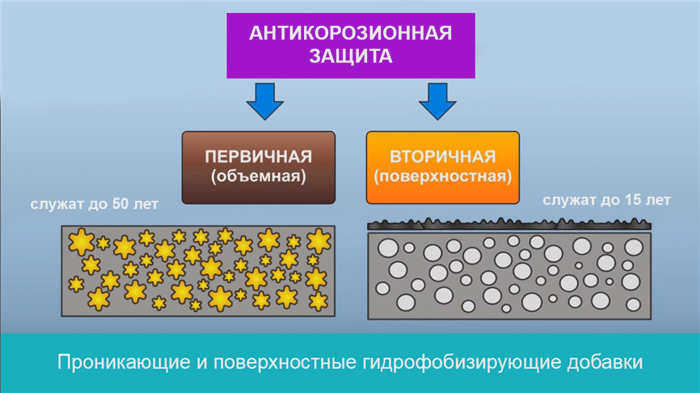 Проникающие в поверхность и гидрофобизирующие добавки