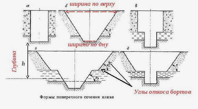 Виды земляных работ