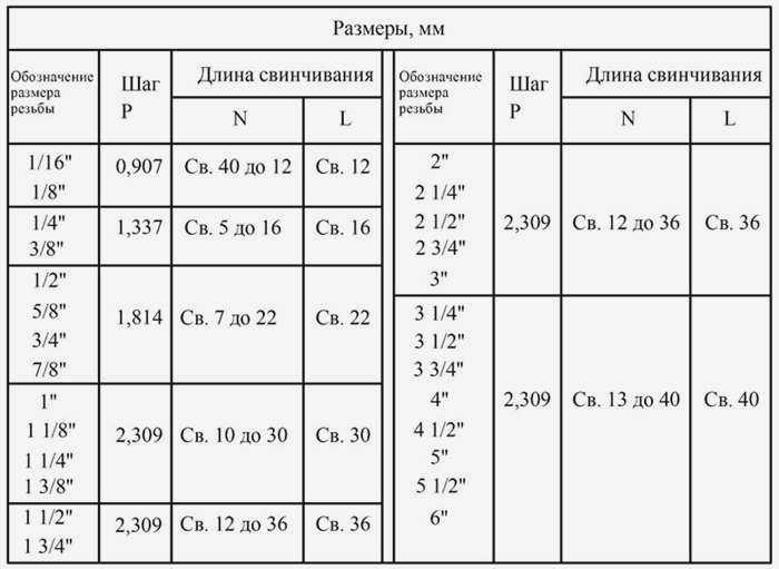 Дополнительные длины трубной резьбы