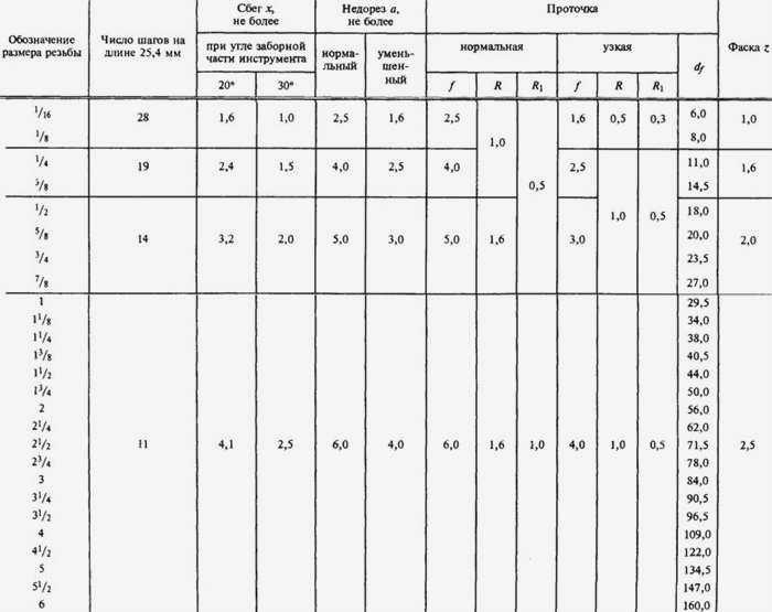 Размеры конструктивных элементов