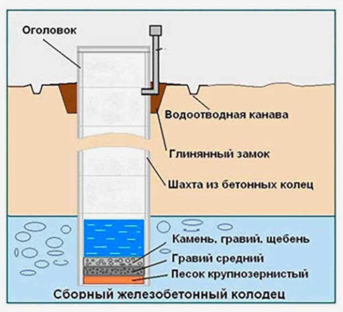 дно колодца