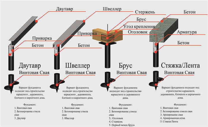 Схема крепления различных напольных материалов к свае
