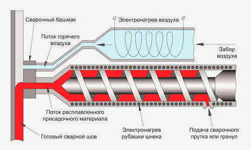 Схема расположения сварочного экструдера