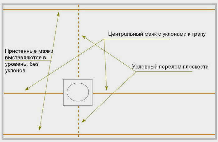 Простая схема укладки стяжки