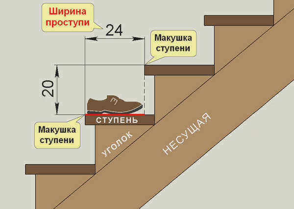 Размеры проступи лестницы по Гост