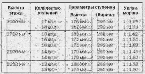 Высота ступеней в соответствии с государственным стандартом