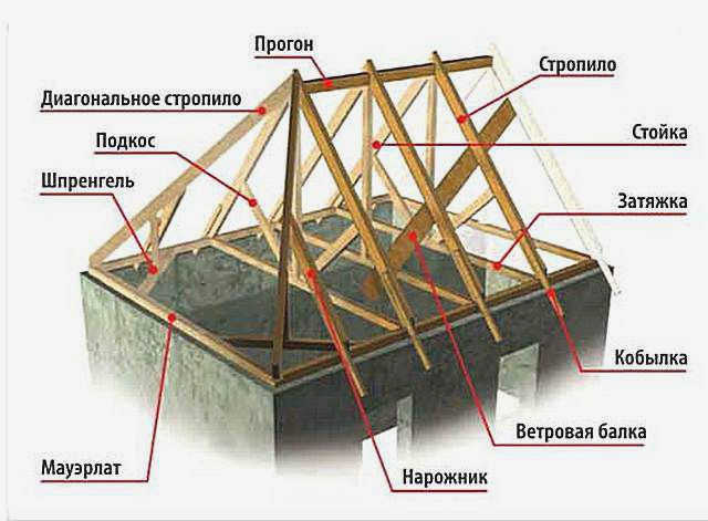 Конструктивные особенности шатровой крыши