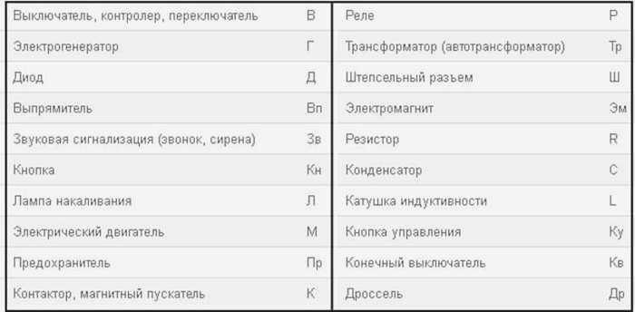 Алфавитные обозначения основных компонентов