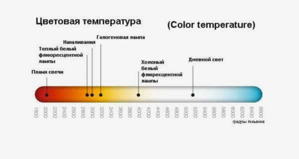 Шкала цветовой температуры