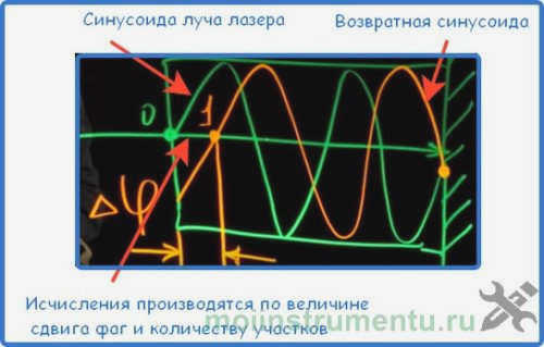 Схема импульсного лазерного дальномера