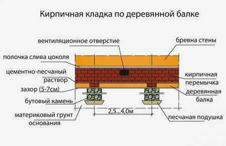 кирпичный фундамент 
