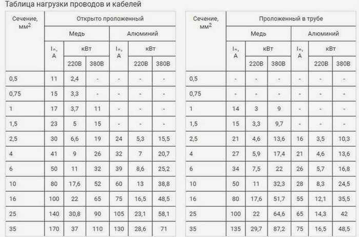 Какие сечения кабеля необходимы для 2-3-5 и 7 кВт?