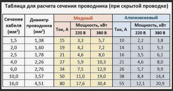 Какую нагрузку может выдержать кабель с квадратным сечением 1,5-2,5-4-6-10?