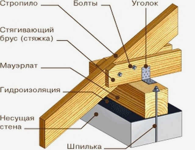 Монтаж стропильных ферм
