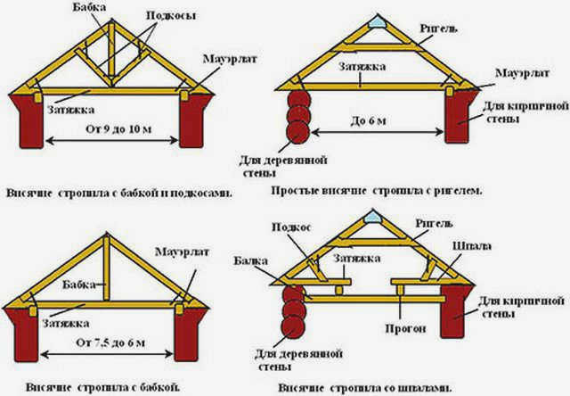 Крепление коньковой балки