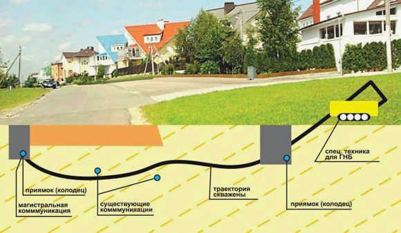 Описание горизонтально-направленного бурения ГНБ