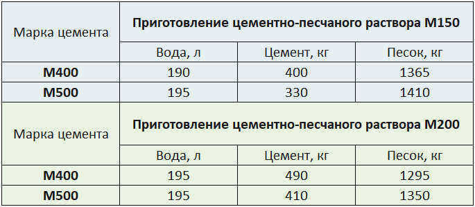 Таблица потребности в цементе, песке и воде для приготовления 1 кубического метра цементно-песчаного раствора М150 и М200 из цемента М400 и М500