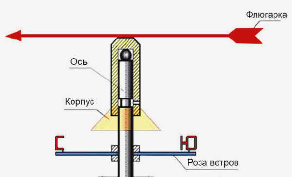 Схема флюгера