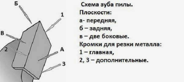 Схема зубьев пилы