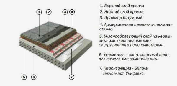 Изолированное покрытие плоской крыши 