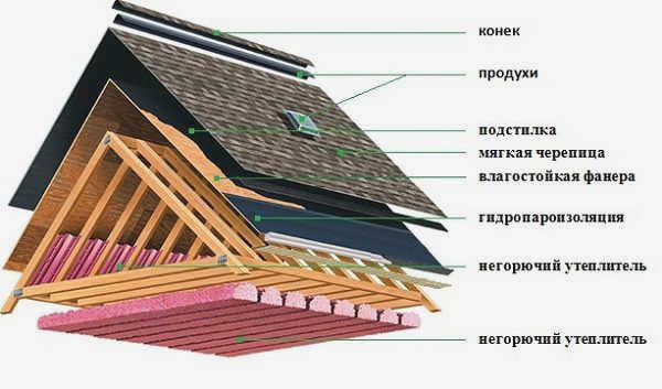 Герметизация ендов, оголовков дымоходов, карнизных планок