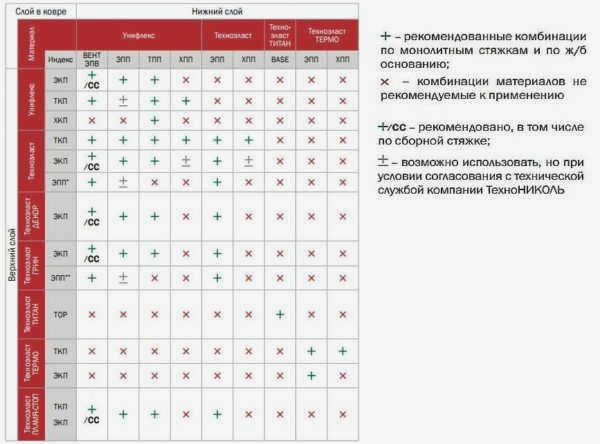 Совместимость материалов при монтаже новых наплавляемых кровель