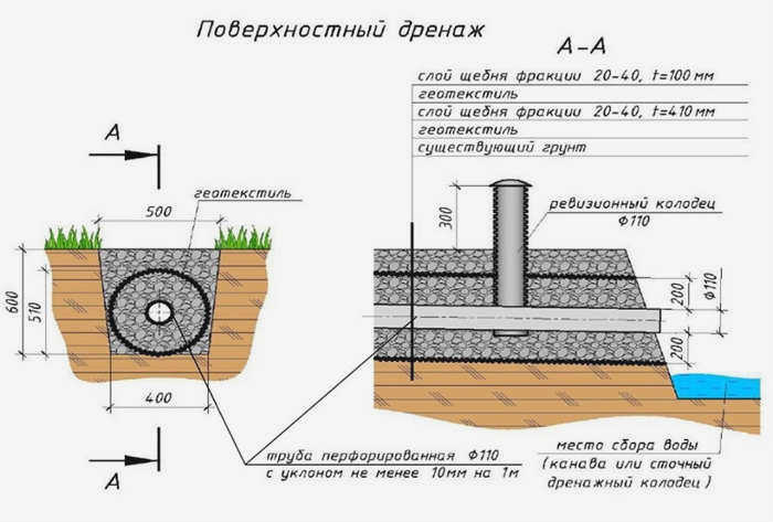 Поверхностный дренаж