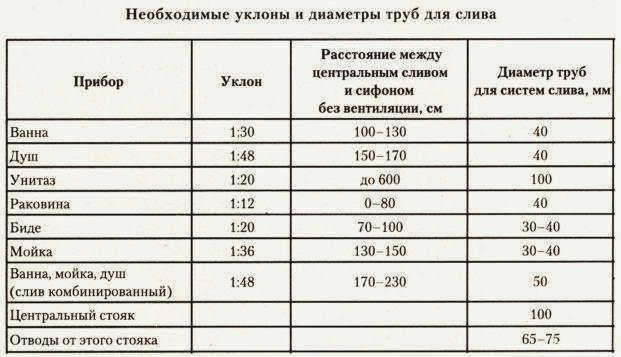 Таблица с указанием требуемого уклона канализационной трубы