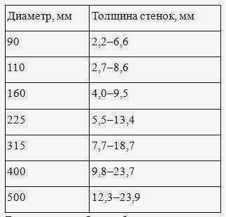 Выбор уклона и диаметра