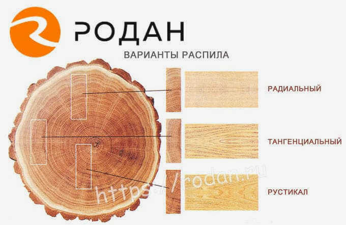Типы распиленных бревен и схемы распиловки