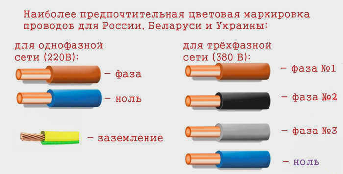 Маркировка кабеля по ГОСТу