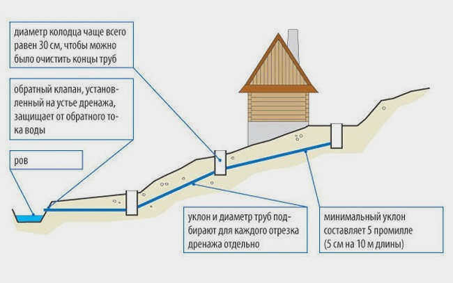 схема дренажа участка для местности с уклоном