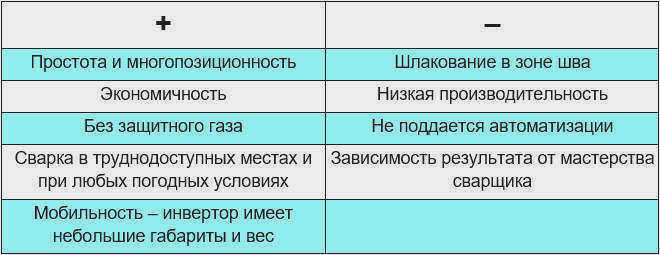 Преимущества и недостатки ручной сварки чугуна