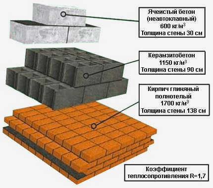 Сравнительные характеристики некоторых популярных продуктов, активно используемых в строительстве