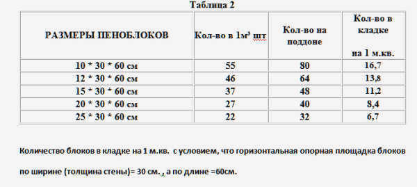 Таблица: Примеры количества различных размеров продукции в 1м3, в 1м2 кладки (при толщине стен 30 см) и на поддоне, рассчитанном на 1,4 м3.