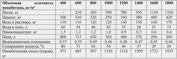Сколько пеноблоков в 1м3 200х300х600 в 1 кубе, таблица