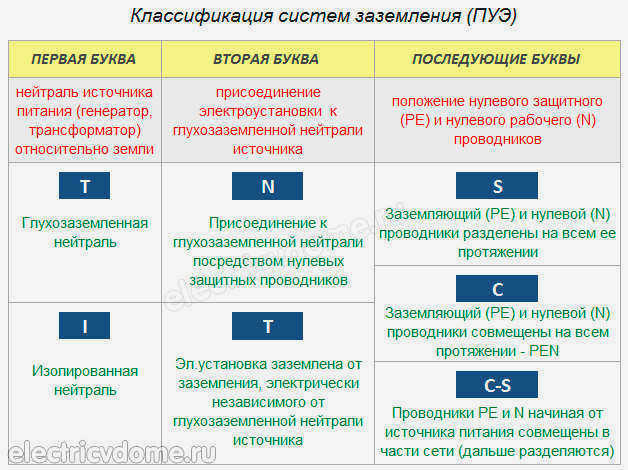 Система заземления PUE