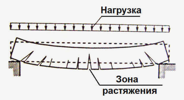Поведение бетонных конструкций без арматуры под нагрузкой