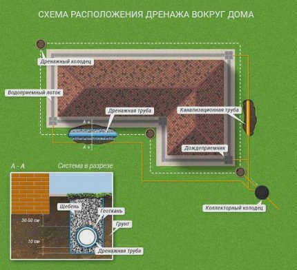 Люк в схеме дренажной системы