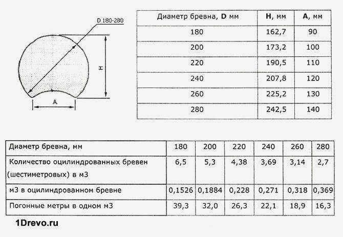 Параметры бревна